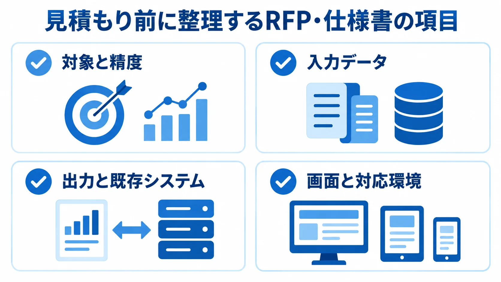 見積もり前に整理するRFP・仕様書の項目 見積もり依頼前にRFPや仕様書で整理する、対象と精度、入力データ、出力と既存システム、画面と対応環境の4項目。