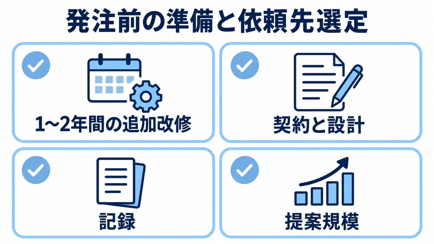 追加改修の見積もり、契約と設計、記録、提案規模を4項目に整理したチェックリスト。