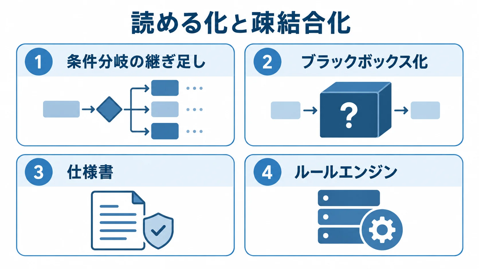 条件分岐の継ぎ足しでブラックボックス化するリスクと、仕様書への可視化や別モジュールへの切り出しを並べた図解