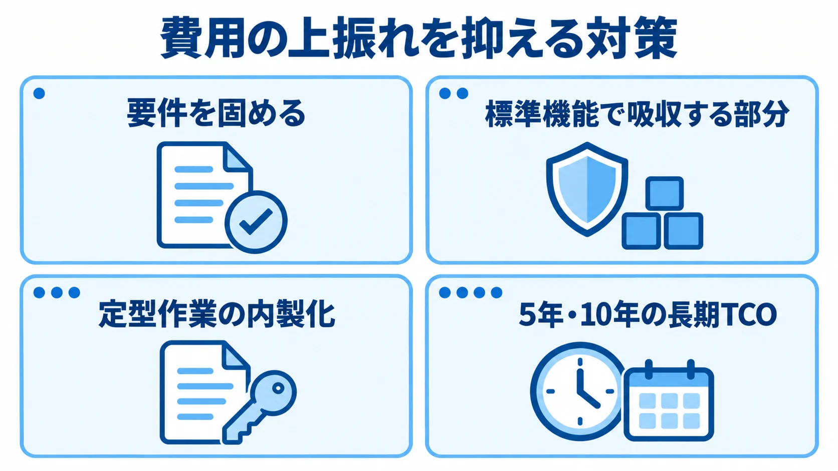 MES導入費用の上振れを抑える対策 要件の確定、標準機能の活用、定型作業の内製化、長期TCO比較を示す4枚のパネル図