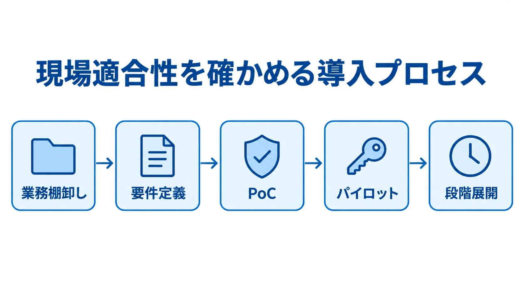 業務棚卸し、要件定義、PoC、パイロット、段階展開の順に進む導入プロセス図。