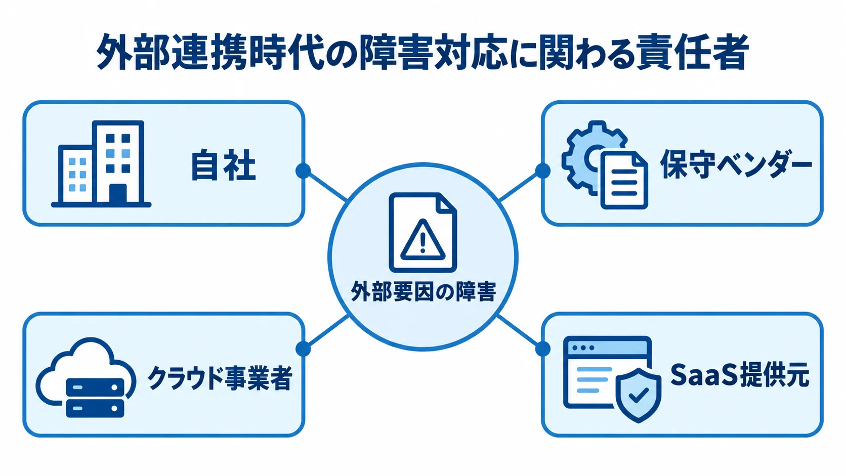外部要因の障害に関わる4者 外部要因の障害を中心に、自社・保守ベンダー・クラウド事業者・SaaS提供元を配置した図。