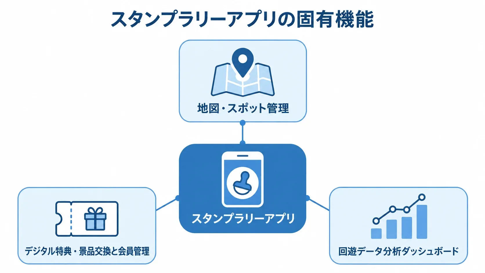 スタンプラリーアプリの固有機能 スタンプラリーアプリを中心に、地図・スポット管理、特典・会員管理、回遊データ分析を配置した図解。