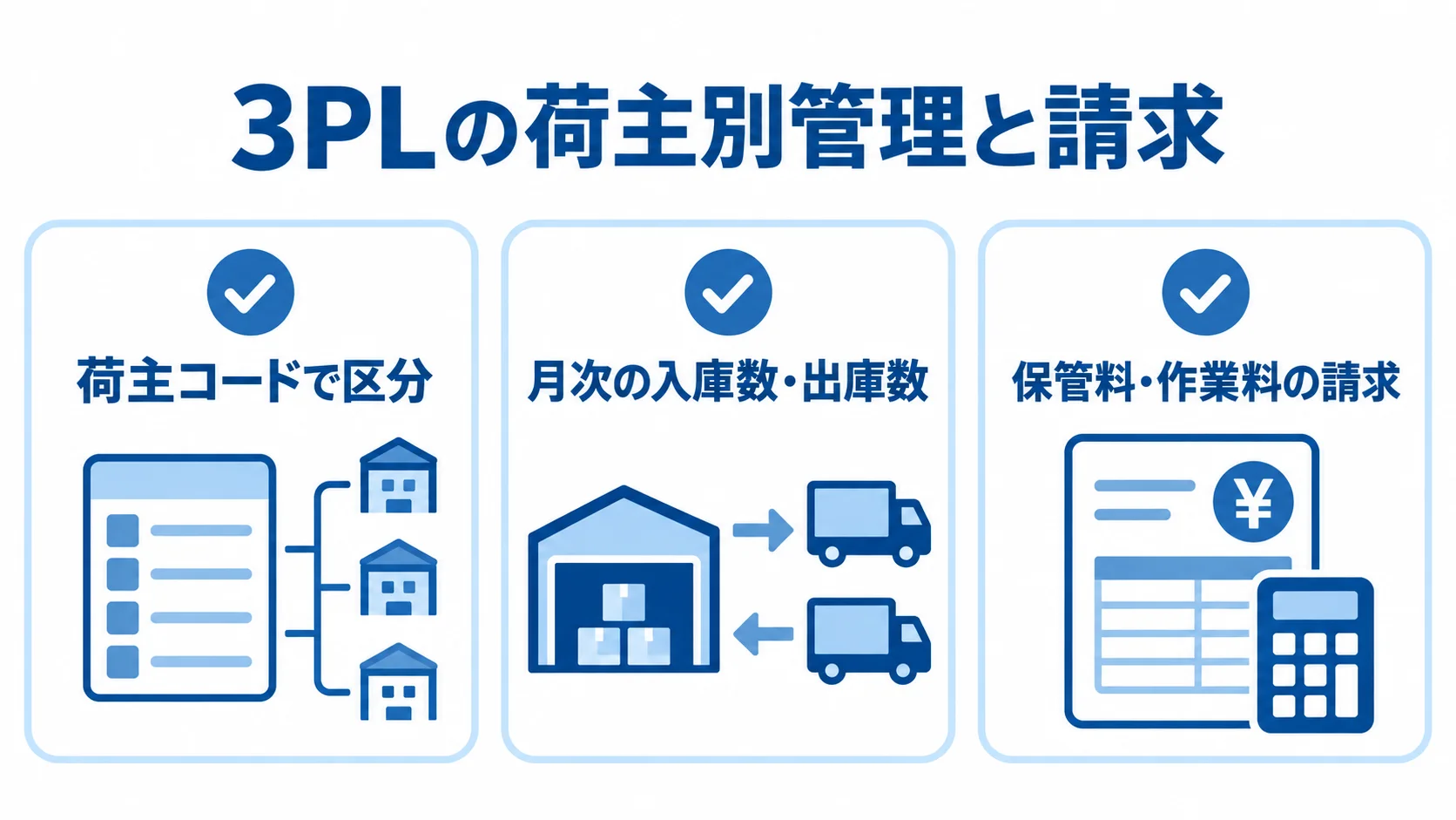 3PLの荷主別在庫・実績・請求の管理項目を示す図解。 荷主コードによる在庫区分、月次の入出庫実績、保管料・作業料の請求を示す3PL管理の図。