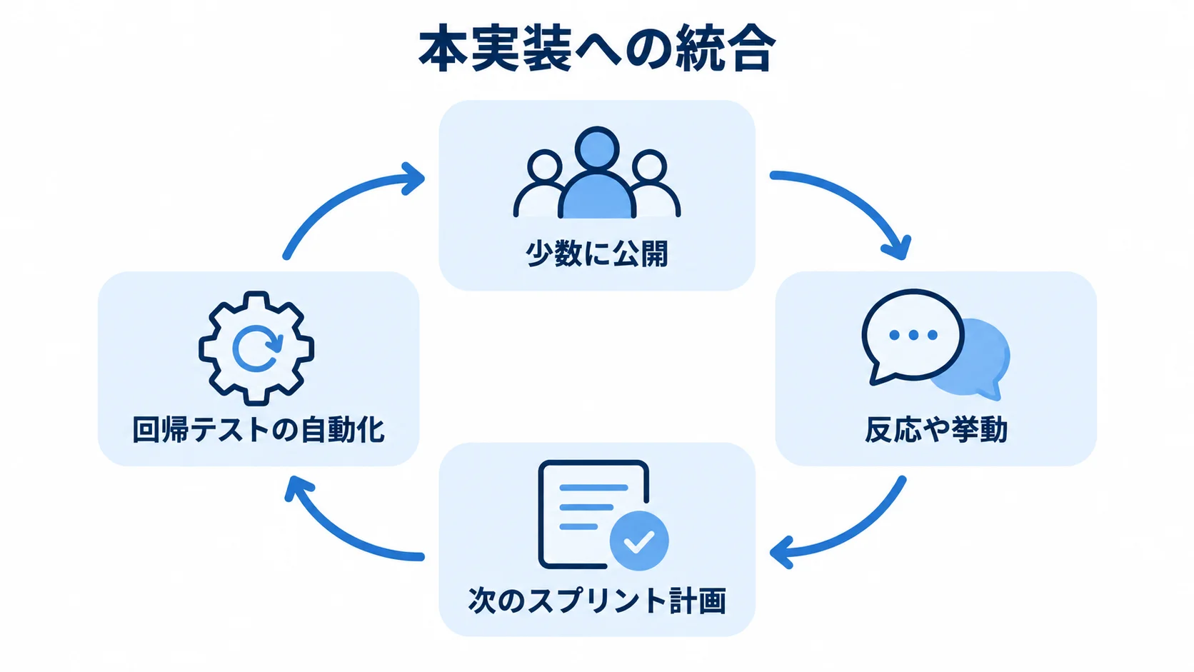 段階公開の結果を本実装へ反映する反復の図解 少数への公開、反応の確認、次のスプリント計画、回帰テストの自動化を循環させて本実装へ進む流れを示す図。