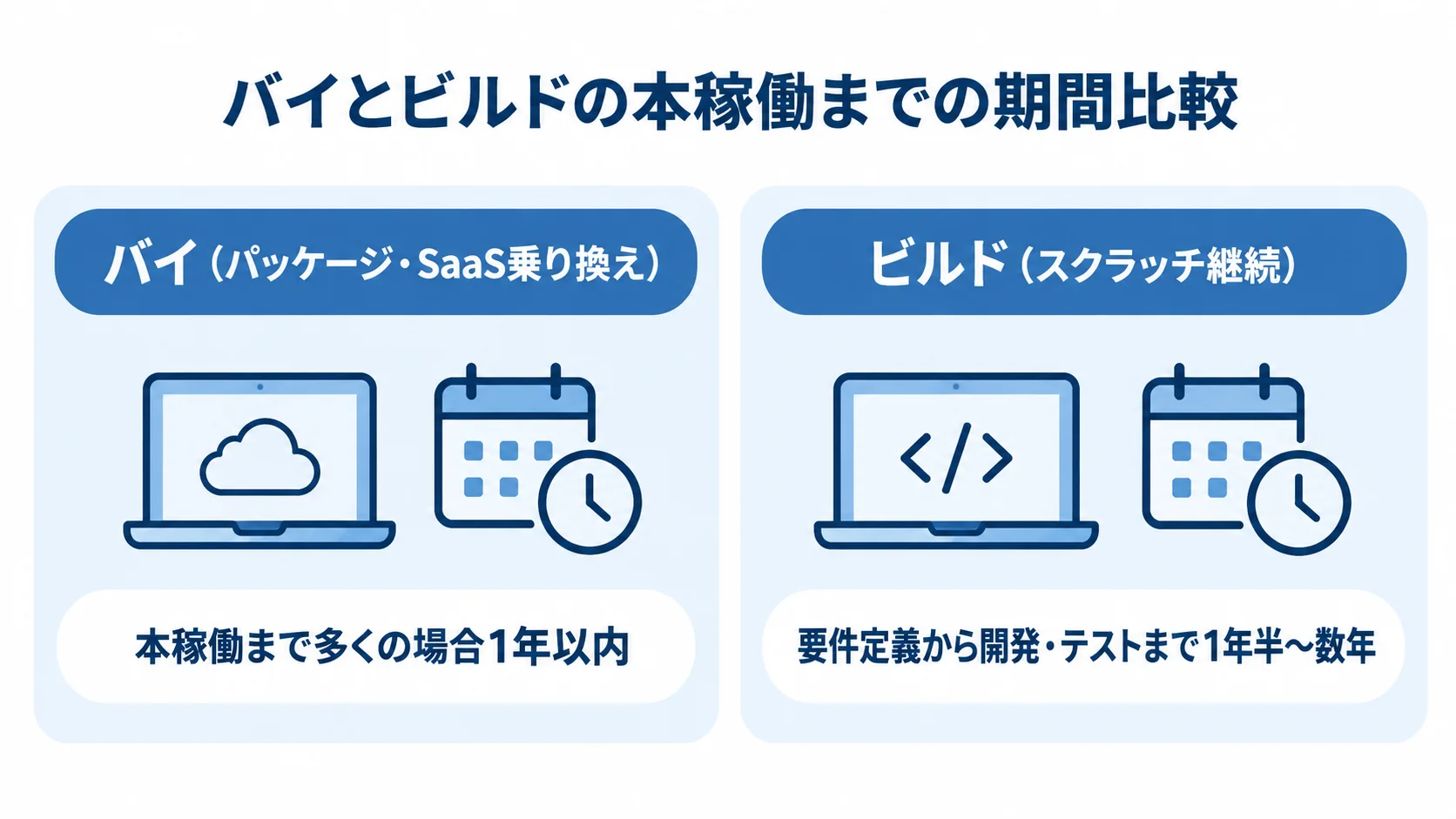 バイとビルドの本稼働までの期間比較 バイでは本稼働まで多くの場合1年以内、ビルドでは要件定義から開発・テストまで1年半から数年という期間を左右2列で比べた図。