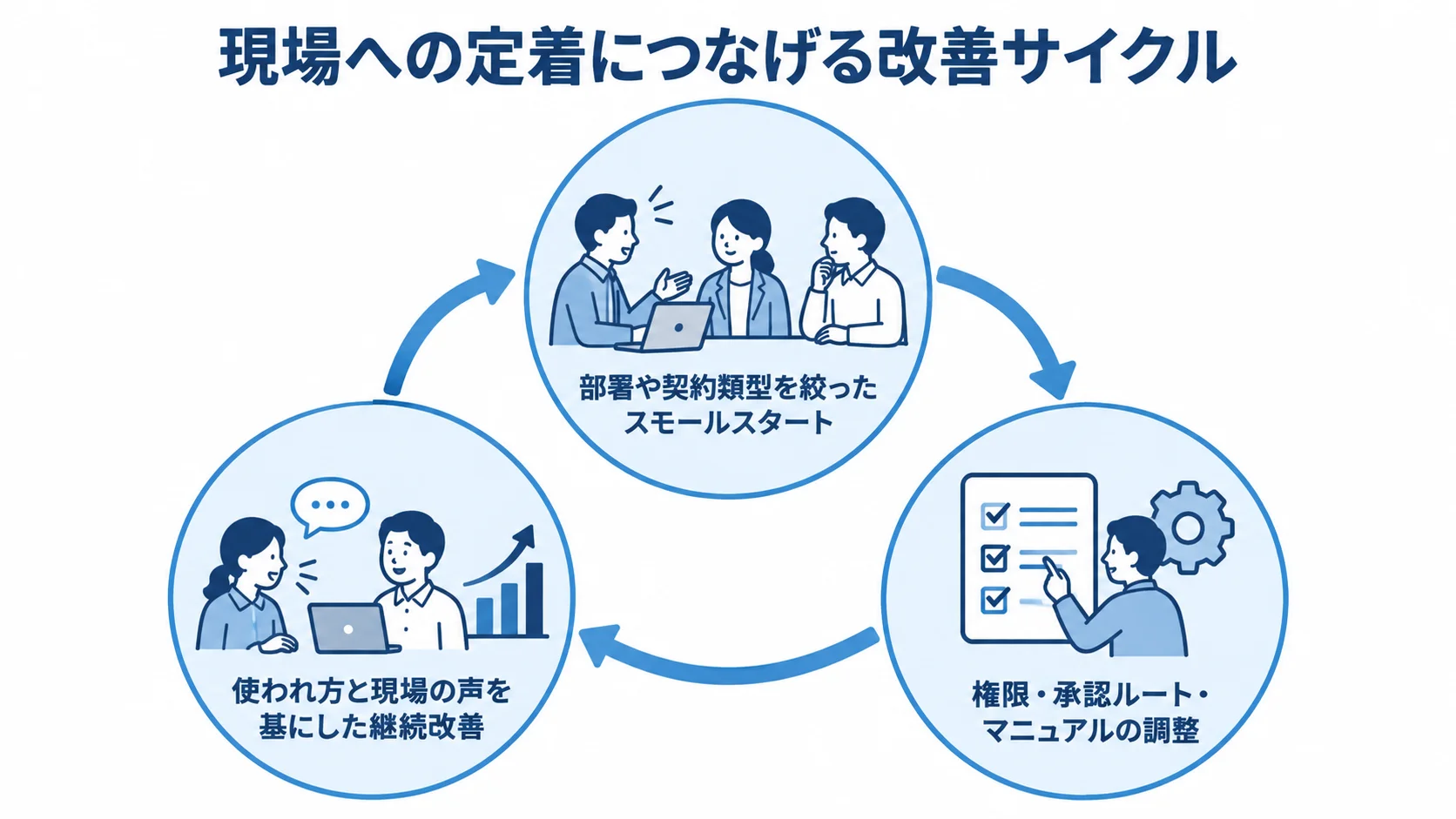 スモールスタートから現場定着までの改善サイクル 対象を絞った開始、現場に合わせた運用調整、使われ方と現場の声を基にした改善を循環で示す図。