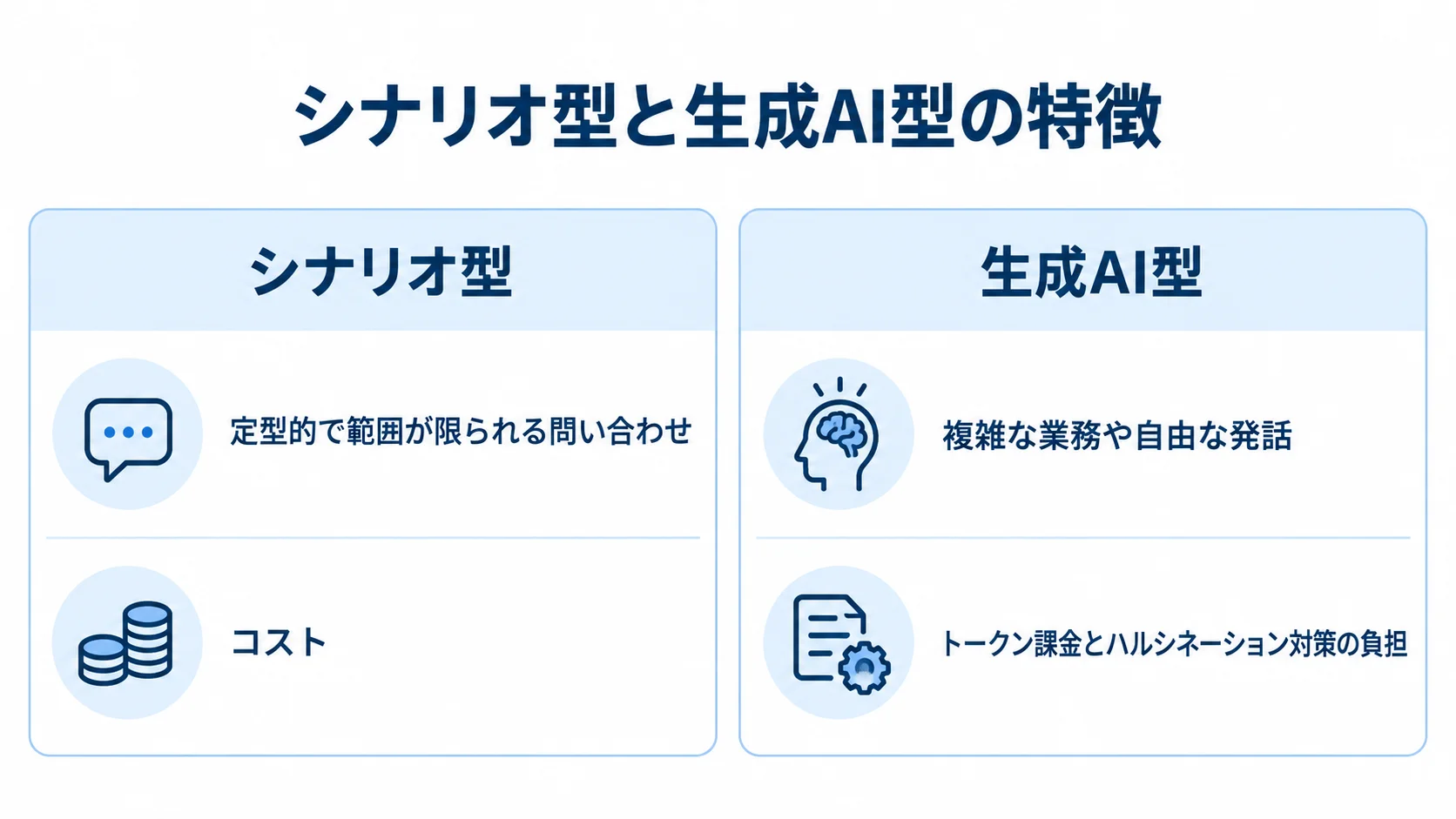 シナリオ型と生成AI型の適する業務と負担を比較した図。 シナリオ型と生成AI型について、適する業務とコスト・運用負担を左右に対比した図。