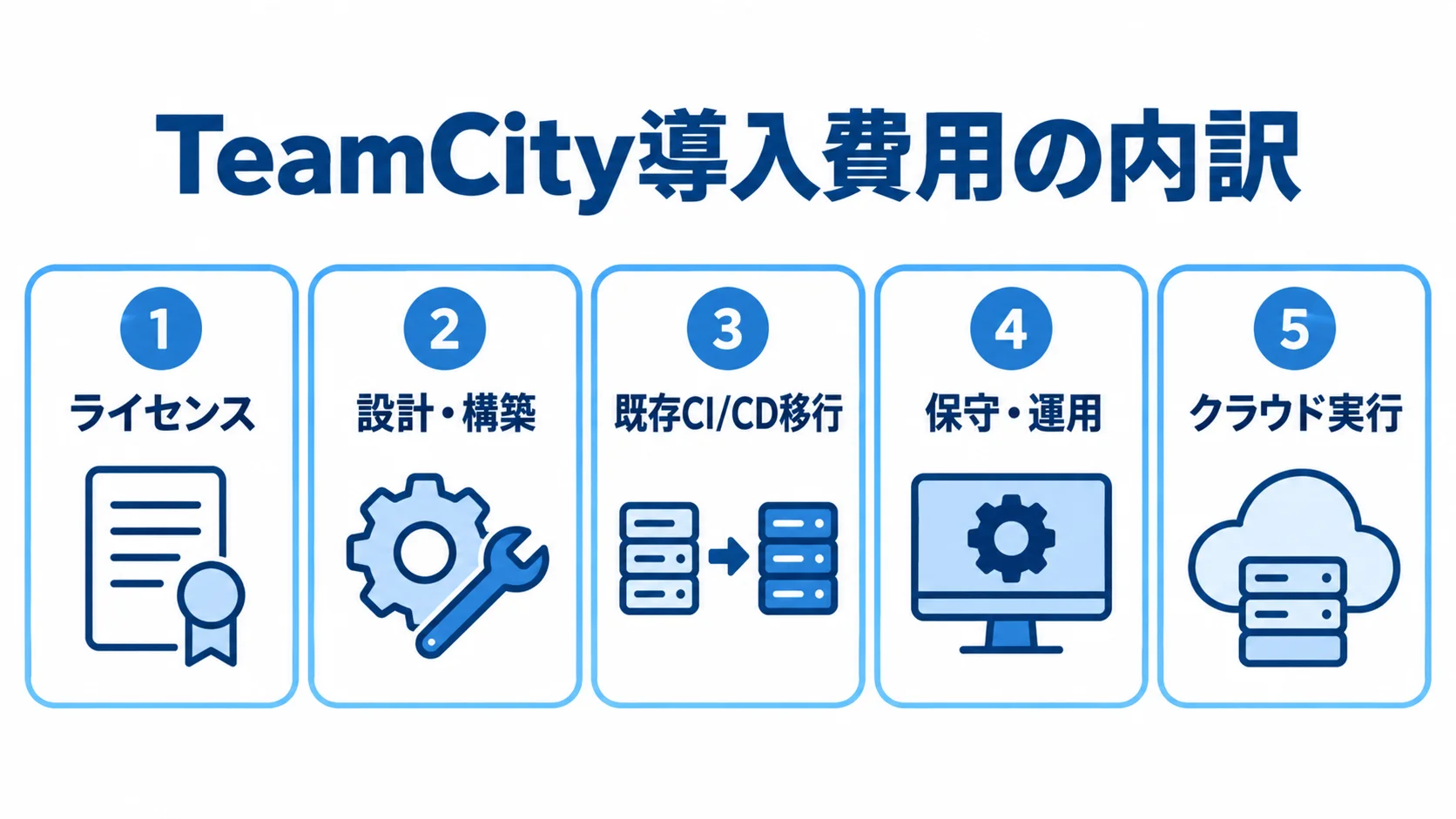 TeamCity導入費用の項目一覧 TeamCity導入費用をライセンス、設計・構築、既存CI/CD移行、保守・運用、クラウド実行に分けた図