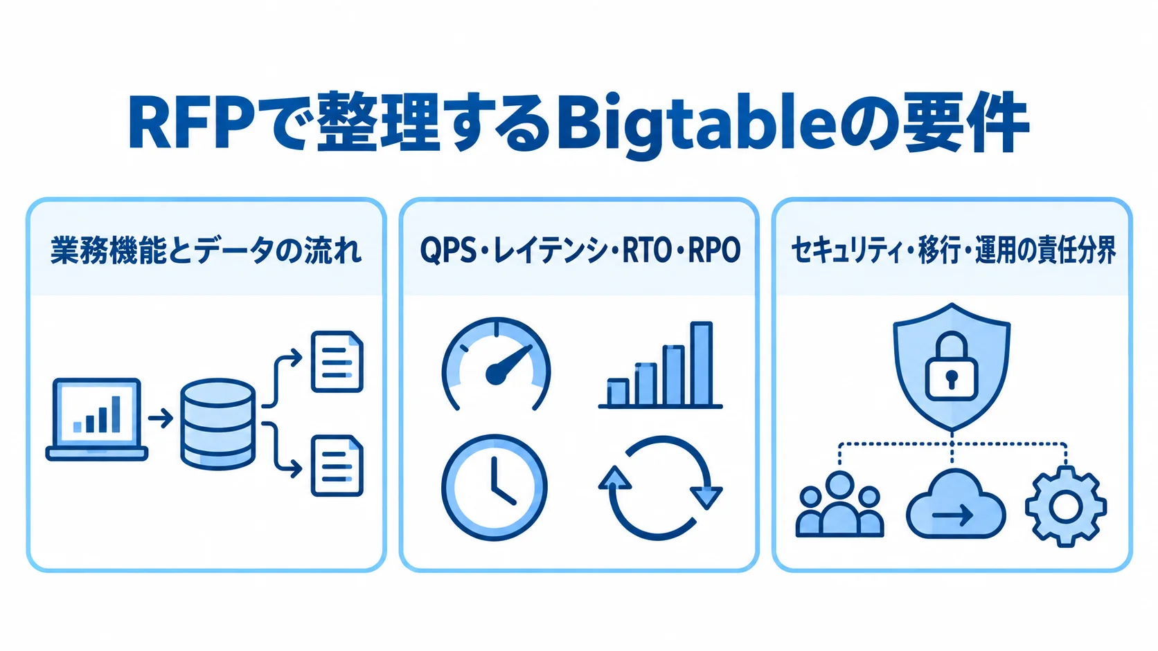 Google BigtableのRFPで整理する3つの要件領域 RFPの確認項目を、業務機能とデータの流れ、QPS・レイテンシ・RTO・RPO、セキュリティ・移行・運用の責任分界の3領域に分けた図。
