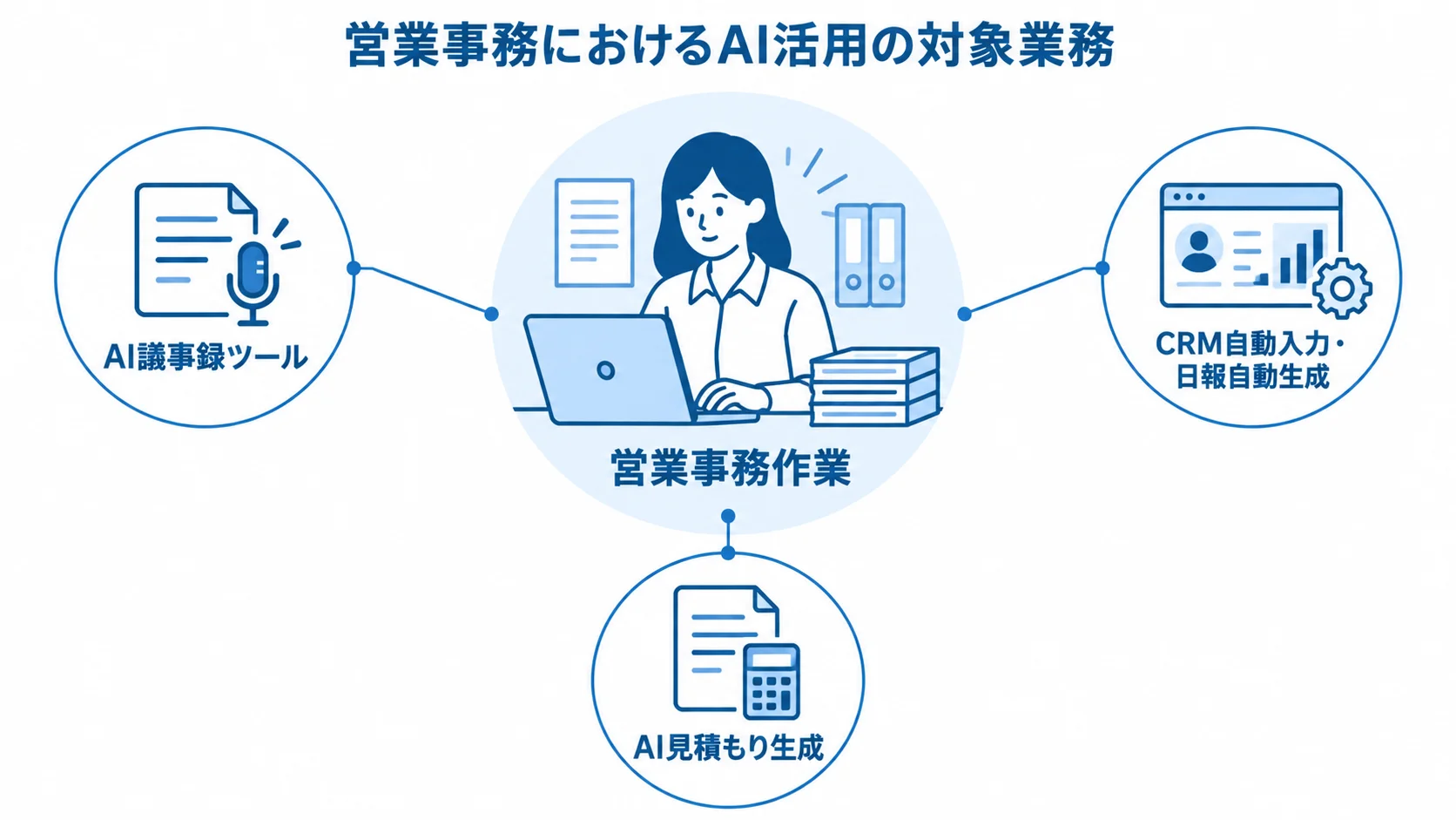 AIで支援する営業事務作業 営業事務作業を中心に、AI議事録、CRMと日報の自動入力、見積もり生成を指し示す図解。