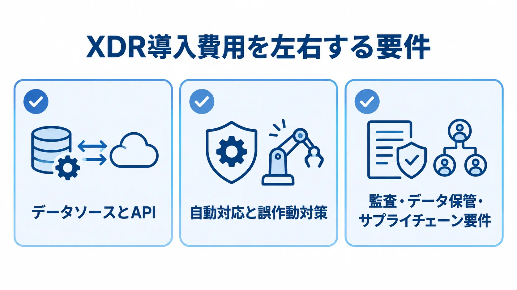 XDRの設定・検証工数に関わる費用要因 データソースとAPI、自動対応と誤作動対策、監査・データ保管・サプライチェーン要件をXDRの費用要因として示した図。