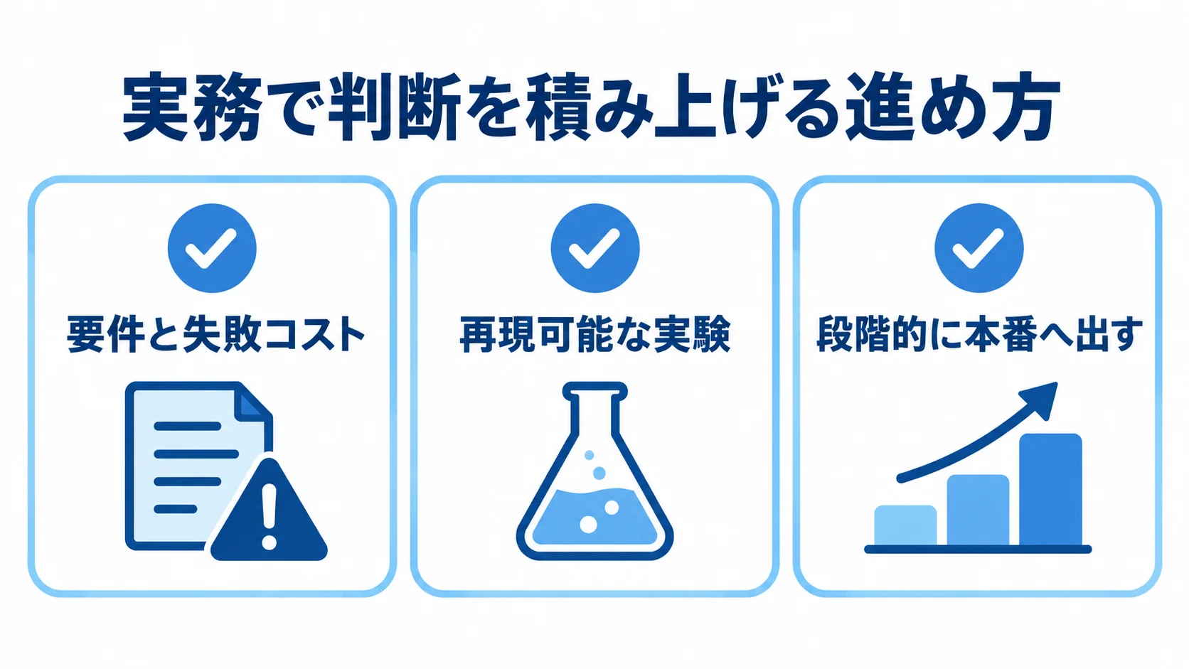 実務での進め方を示す3つの確認項目 要件と失敗コスト、再現可能な実験、段階的な本番展開を確認項目として並べた図。