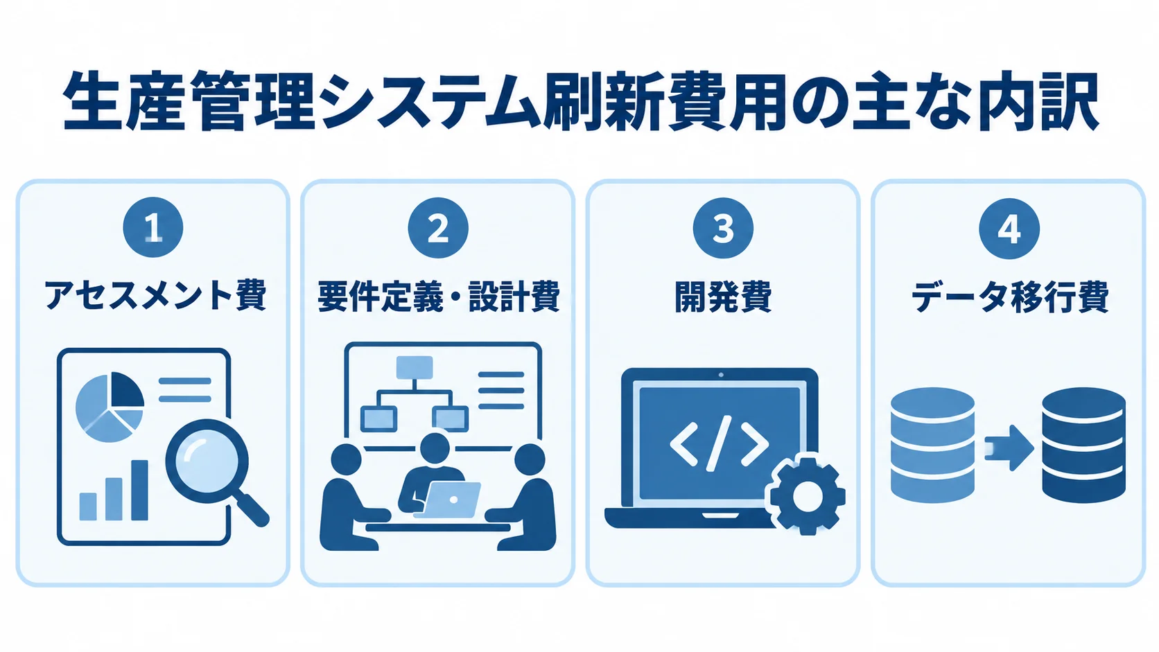 生産管理システム刷新の費用内訳を示す図 生産管理システム刷新費用を、アセスメント、要件定義・設計、開発、データ移行の4項目に分けた図。