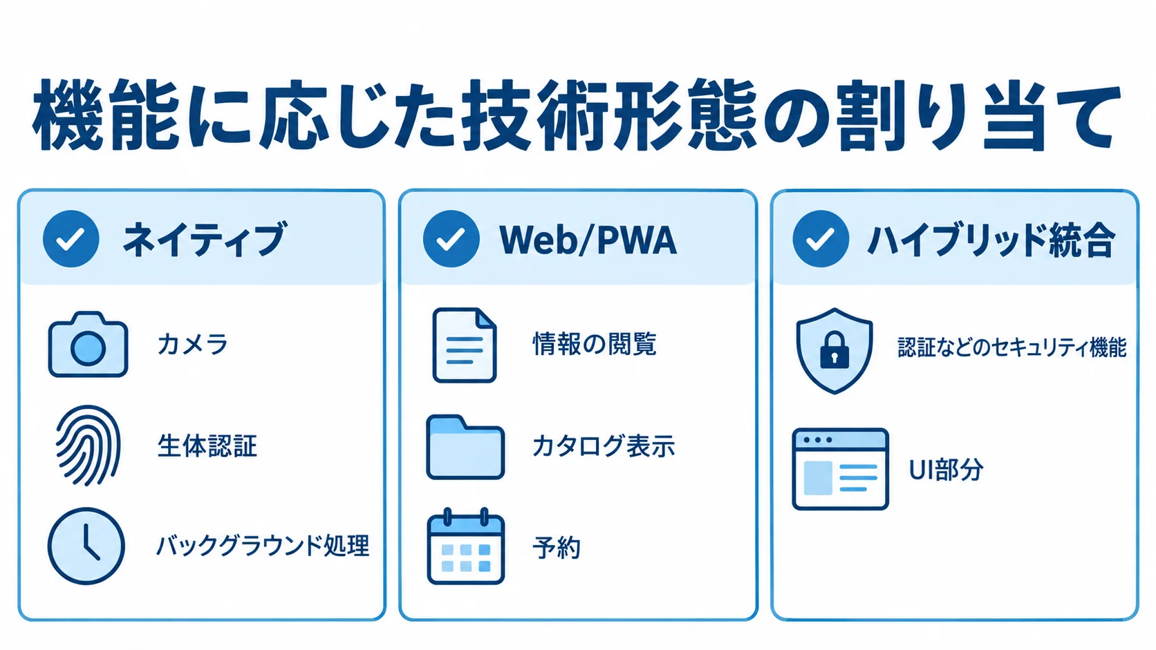 機能例から見るネイティブ・Web/PWA・ハイブリッド統合 ネイティブ、Web/PWA、ハイブリッド統合の3カードに、本文で挙げられた機能例を配置した図。