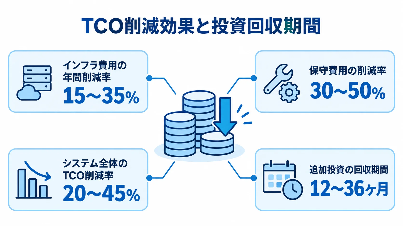 MESリアーキテクチャのTCO削減と投資回収 TCOを中心に、インフラ費用・保守費用・システム全体のTCOの削減率と投資回収期間を示した図