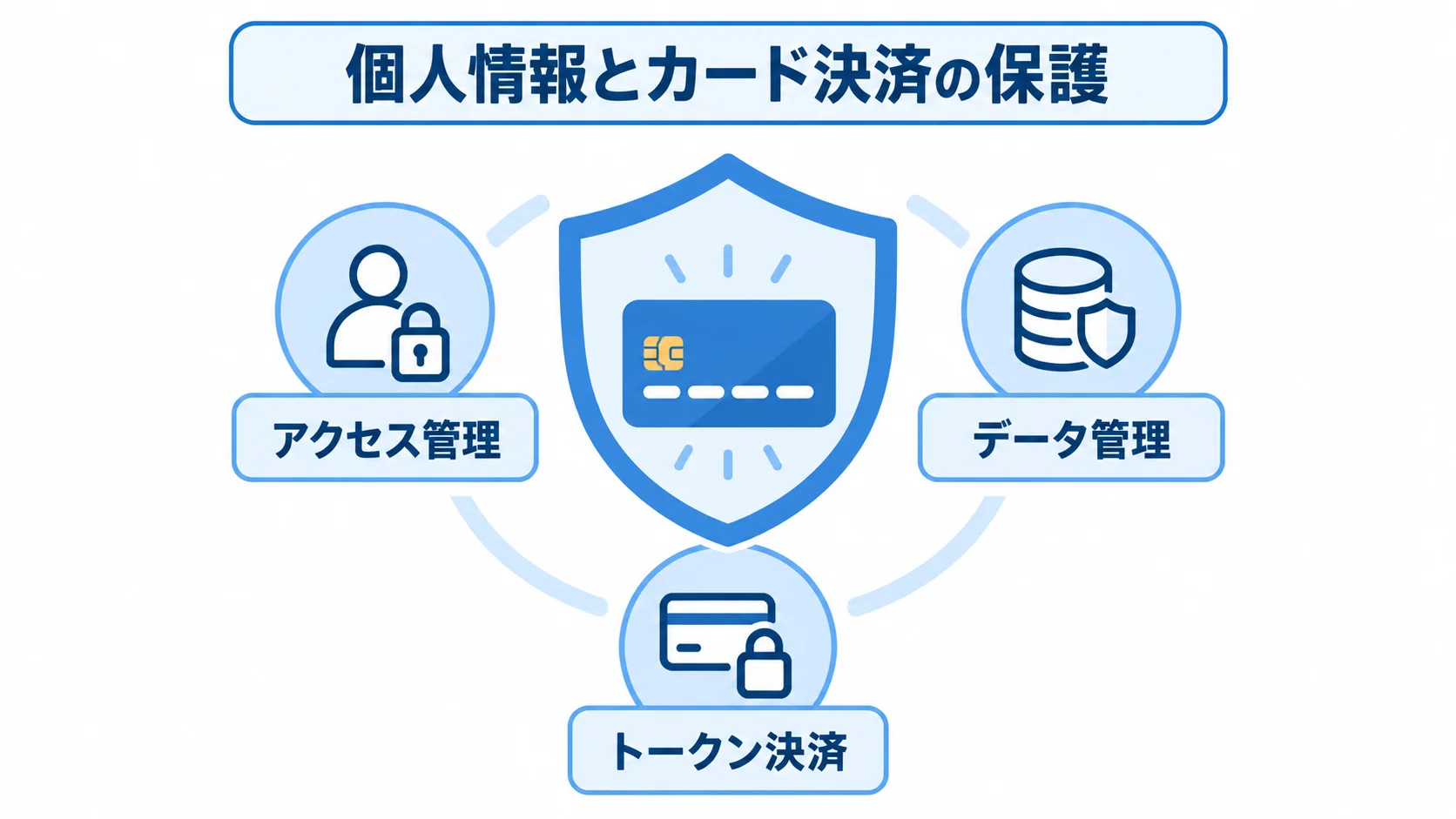 個人情報とカード決済の保護策 個人情報とカード決済を中心に、アクセス管理、データ管理、トークン決済を配置した保護の図