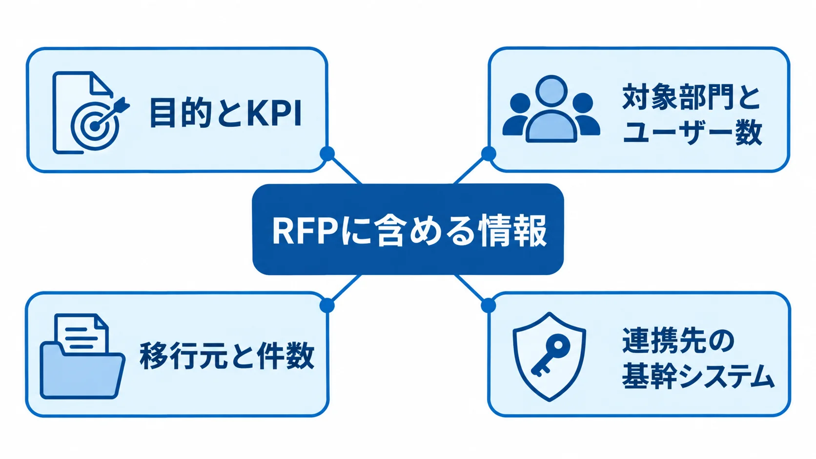 見積依頼のRFPに含める目的とKPI、対象部門とユーザー数、移行元と件数、連携先の基幹システムを示す図解。