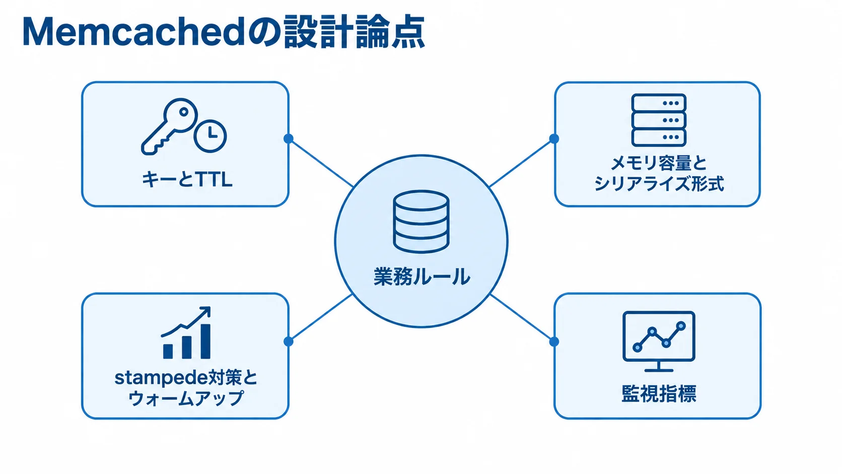 業務ルールを中心にMemcachedの4つの設計論点を配置した図。 業務ルールを中心に、キーとTTL、容量と形式、stampede対策、監視指標を結んだMemcached設計図。
