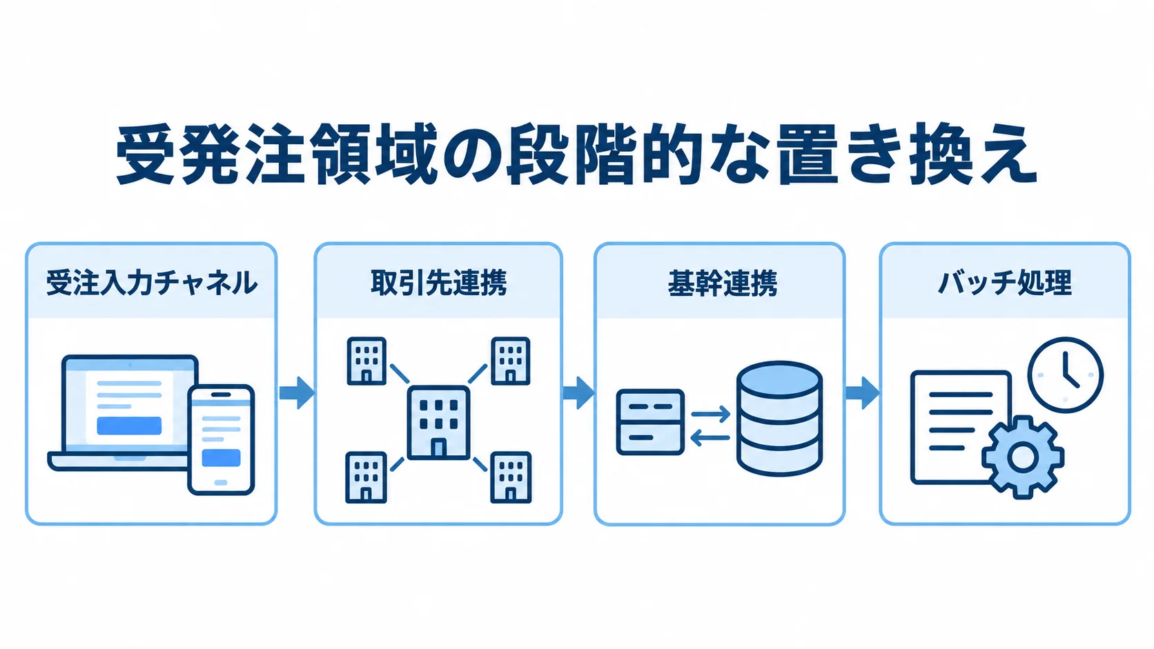 受発注領域を機能単位で置き換える流れの図 受注入力チャネルから取引先連携、基幹連携、バッチ処理へ順に広げる段階的な置き換えの流れ。
