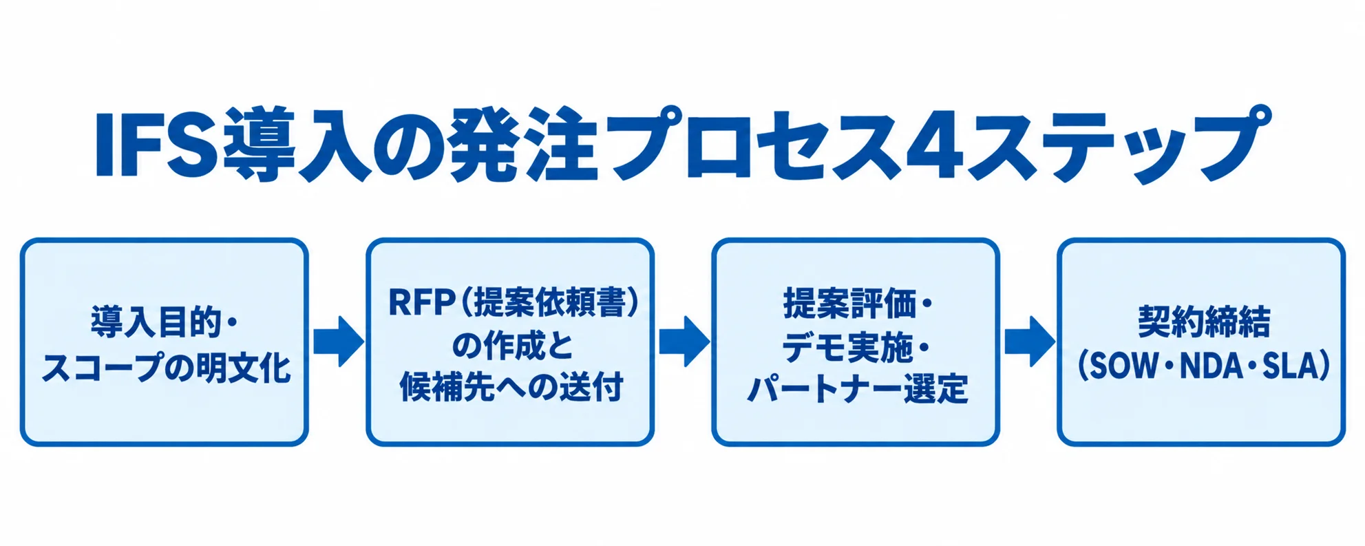 IFS導入の発注プロセス IFS導入の発注を、目的と範囲の明文化、RFP送付、提案評価と選定、契約締結の順に示す図。