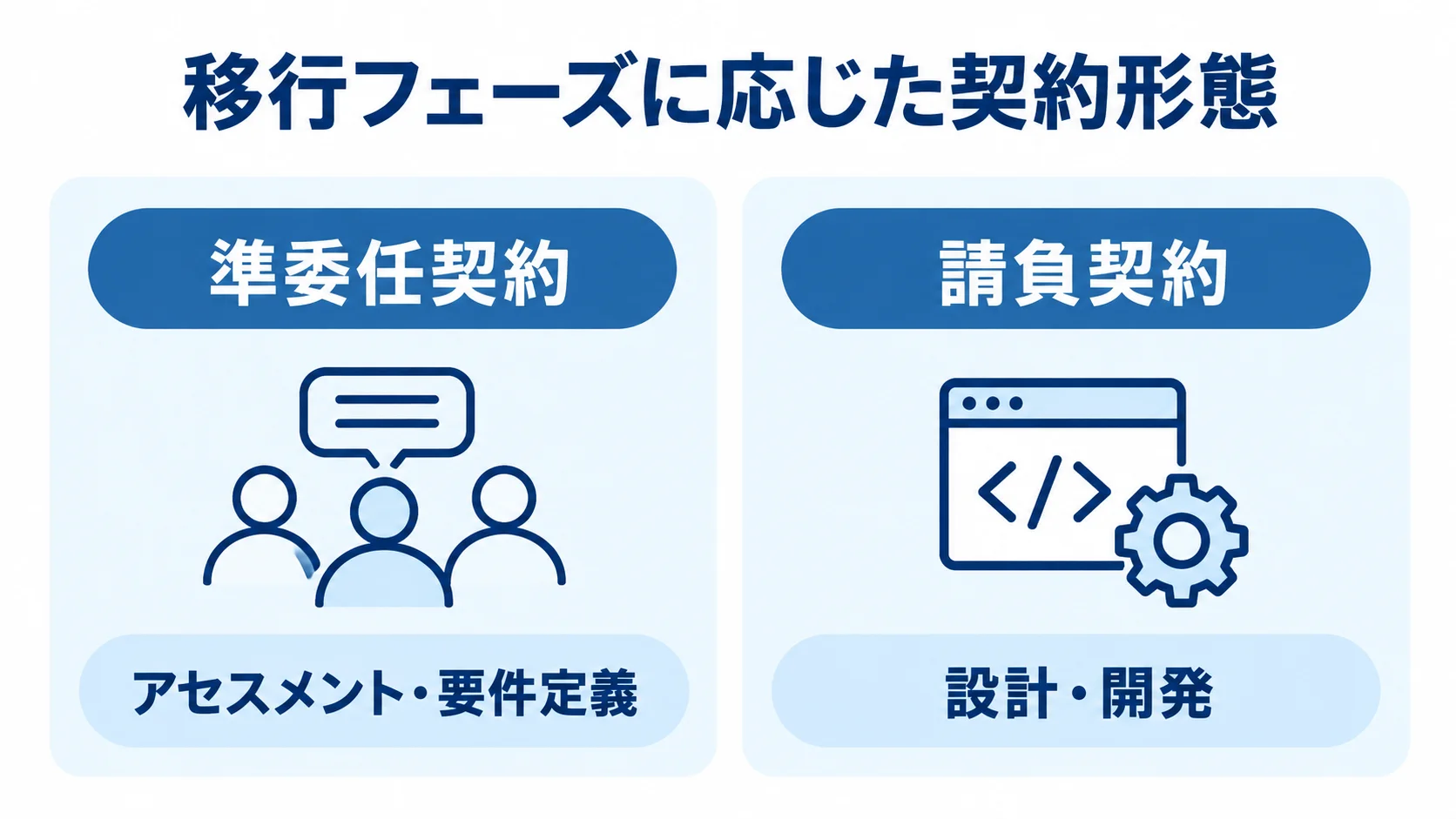 移行フェーズに応じた契約形態の比較 準委任契約とアセスメント・要件定義、請負契約と設計・開発の対応を左右に並べた比較図。