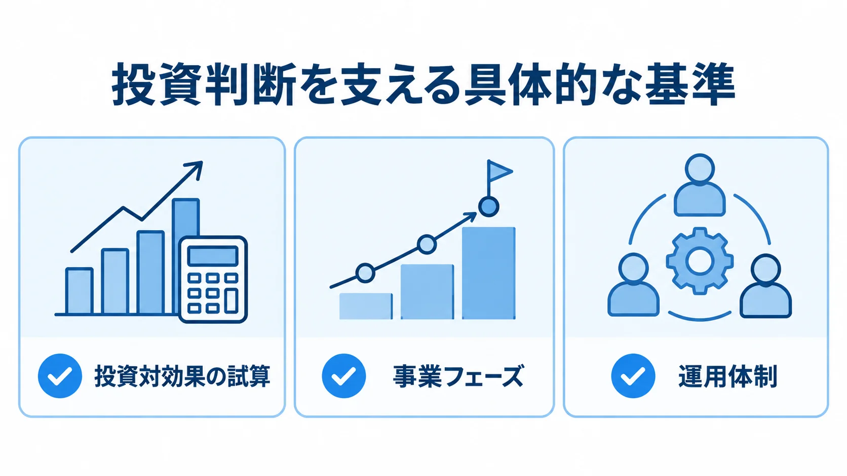 投資判断を支える3つの確認項目 システム投資の判断項目として、投資対効果の試算、事業フェーズ、運用体制を並べたチェックリスト。