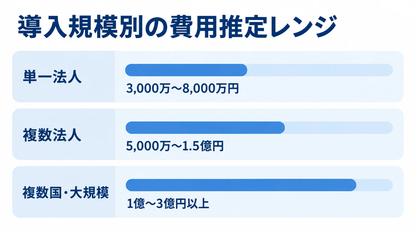 単一法人、複数法人、複数国・大規模の3区分について、導入費の推定レンジを比較した図解