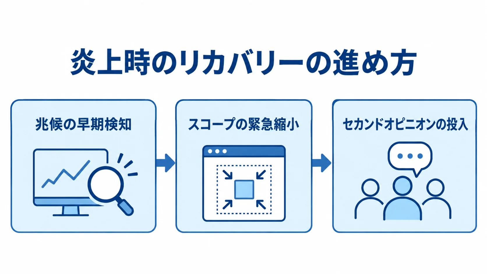 炎上時のリカバリーの流れ 炎上の兆候を早期に検知し、スコープを縮小してセカンドオピニオンを投入する流れ