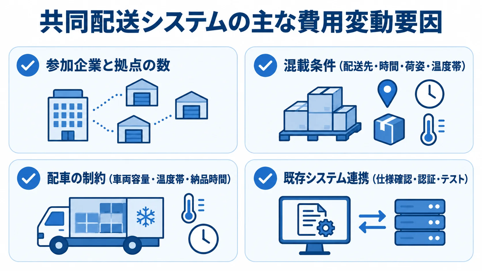 共同配送システムの費用を左右する4つの要因 共同配送システムの費用を左右する参加企業と拠点、混載条件、配車の制約、既存システム連携を並べた図。