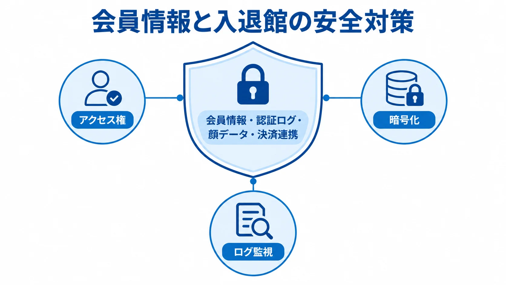 会員情報を守るアクセス権・暗号化・ログ監視の図 会員情報や顔データなどを中央に置き、アクセス権、暗号化、ログ監視で囲む安全対策の図。