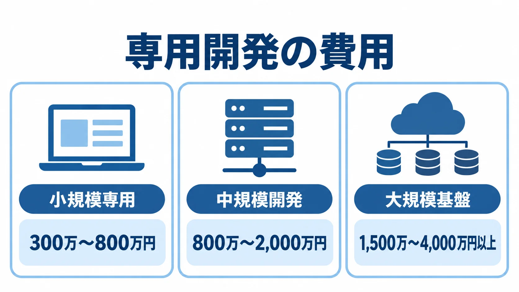専用開発の規模別費用を示すパネル図 小規模専用、中規模開発、大規模基盤の3区分と、それぞれの費用レンジを並べた図