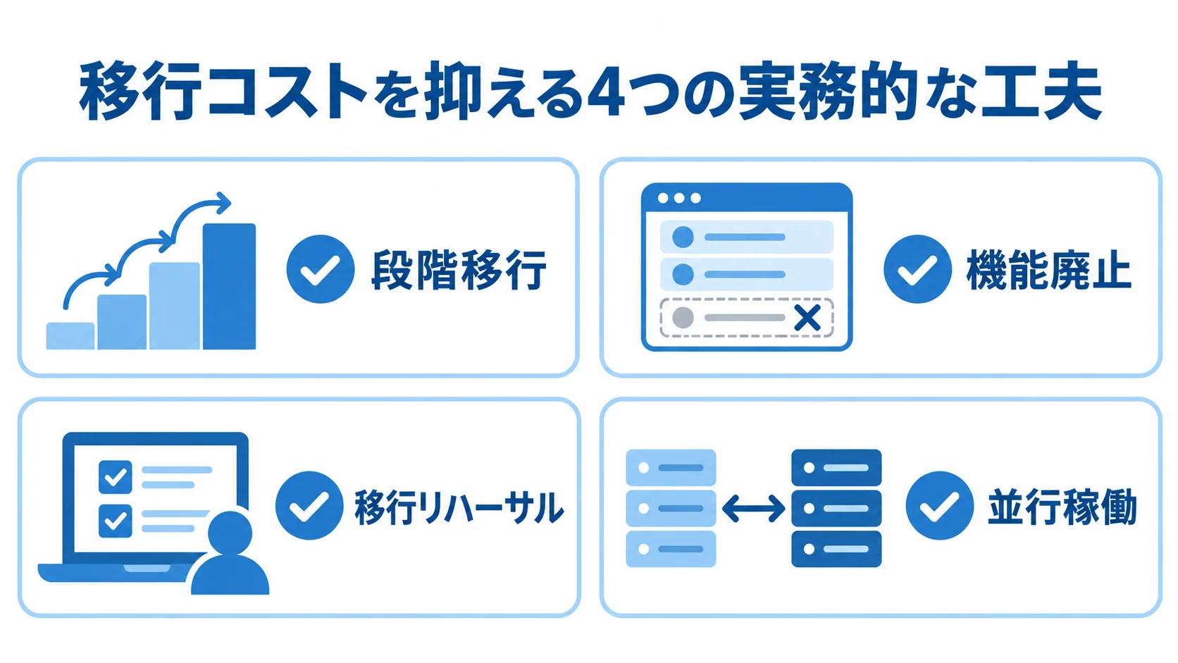 移行コストを抑える方法を4項目に整理した図。 段階移行、機能廃止、移行リハーサル、並行稼働をカードに整理した図。
