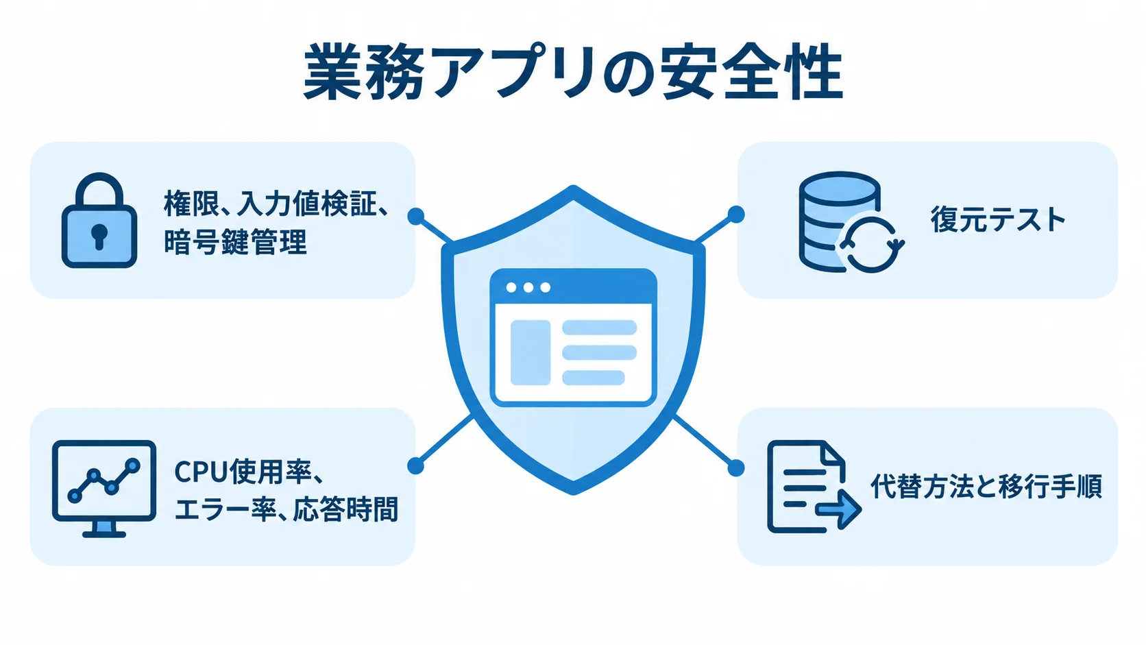 業務アプリの安全性を支える運用要素の図解 業務アプリの安全性を中心に、アプリ側の対策、復元テスト、監視、移行手順で囲む図。