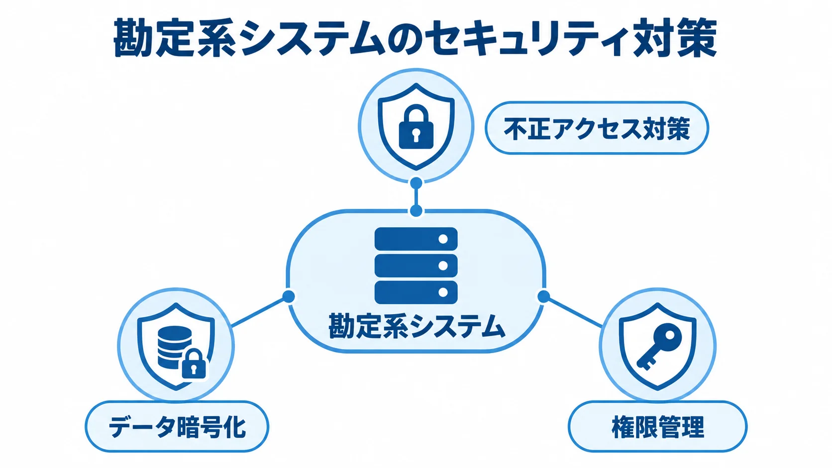 勘定系システムを不正アクセス対策、データ暗号化、権限管理で囲むセキュリティ図解