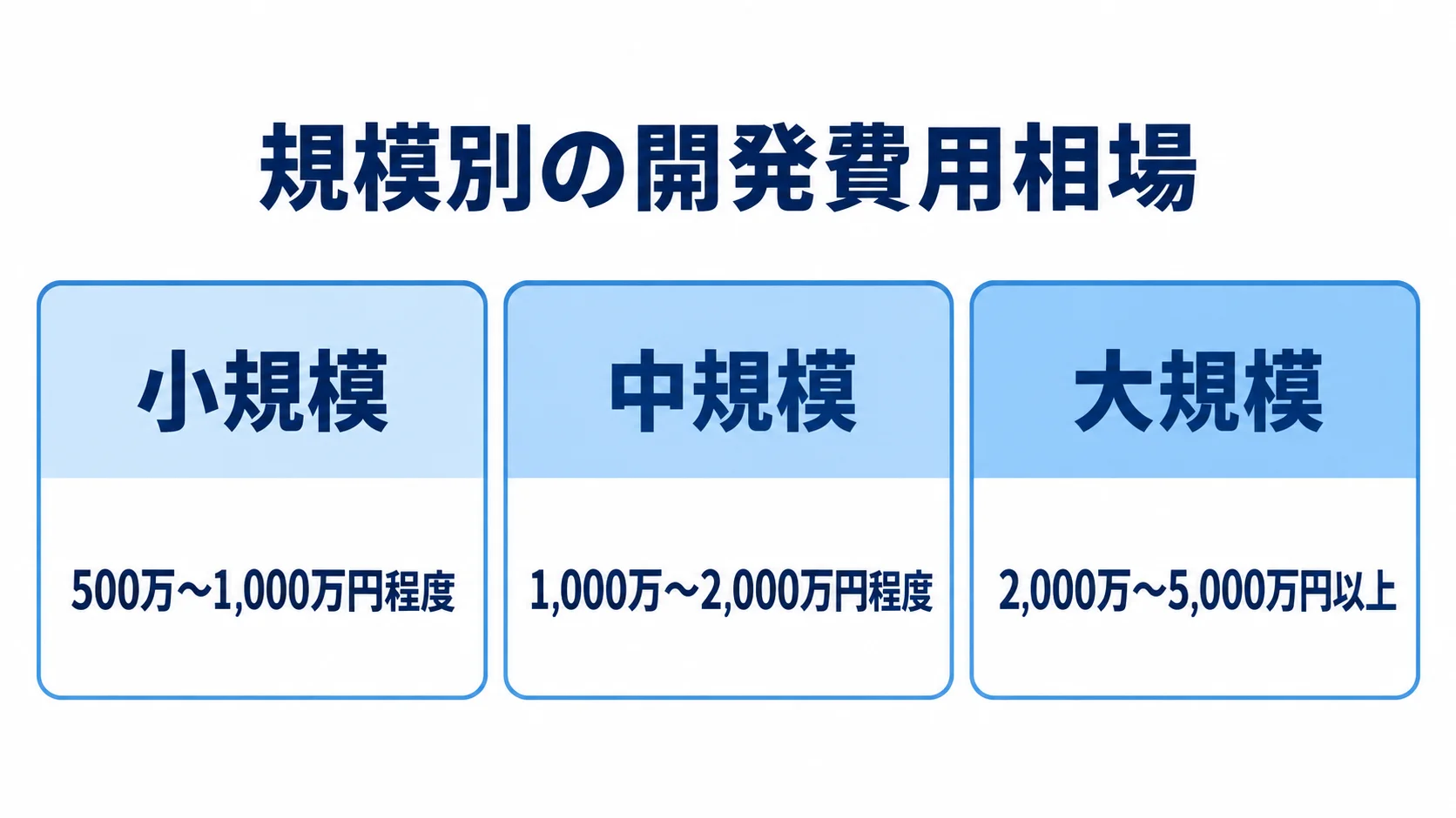 システム規模ごとの開発費用相場 人材派遣管理システムの開発費用相場を、小規模500万〜1,000万円程度、中規模1,000万〜2,000万円程度、大規模2,000万〜5,000万円以上の3カードで示した図。