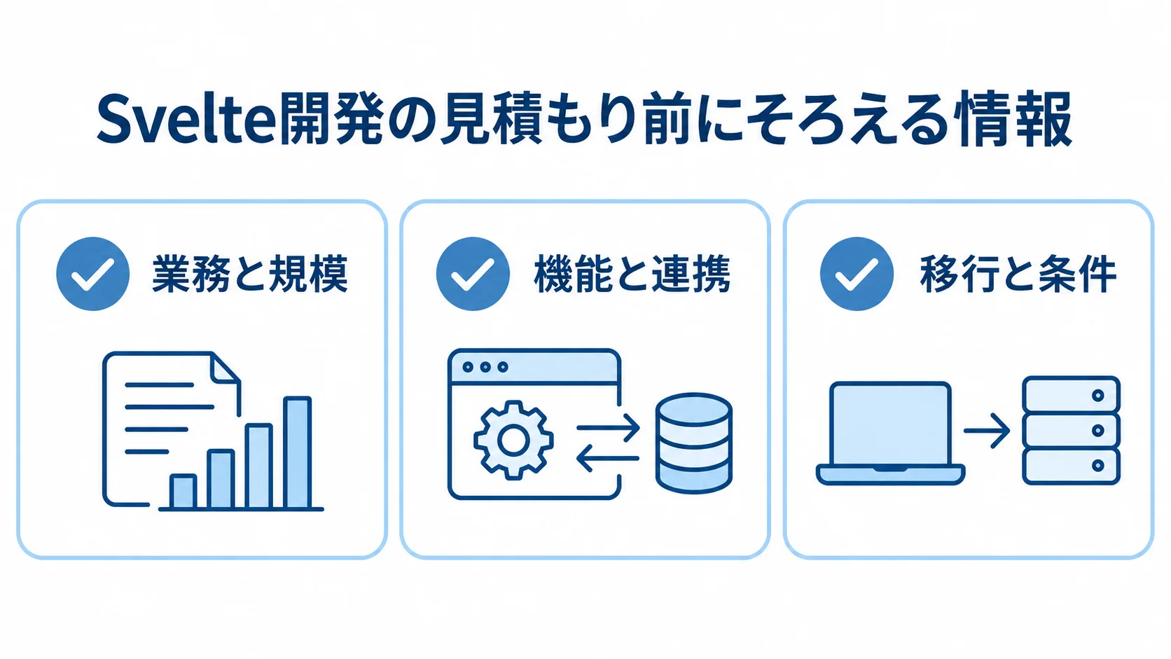 Svelte開発の見積もり前に整理する3項目 見積もり前に整理する業務と規模、機能と連携、移行と条件の3項目を示した図。
