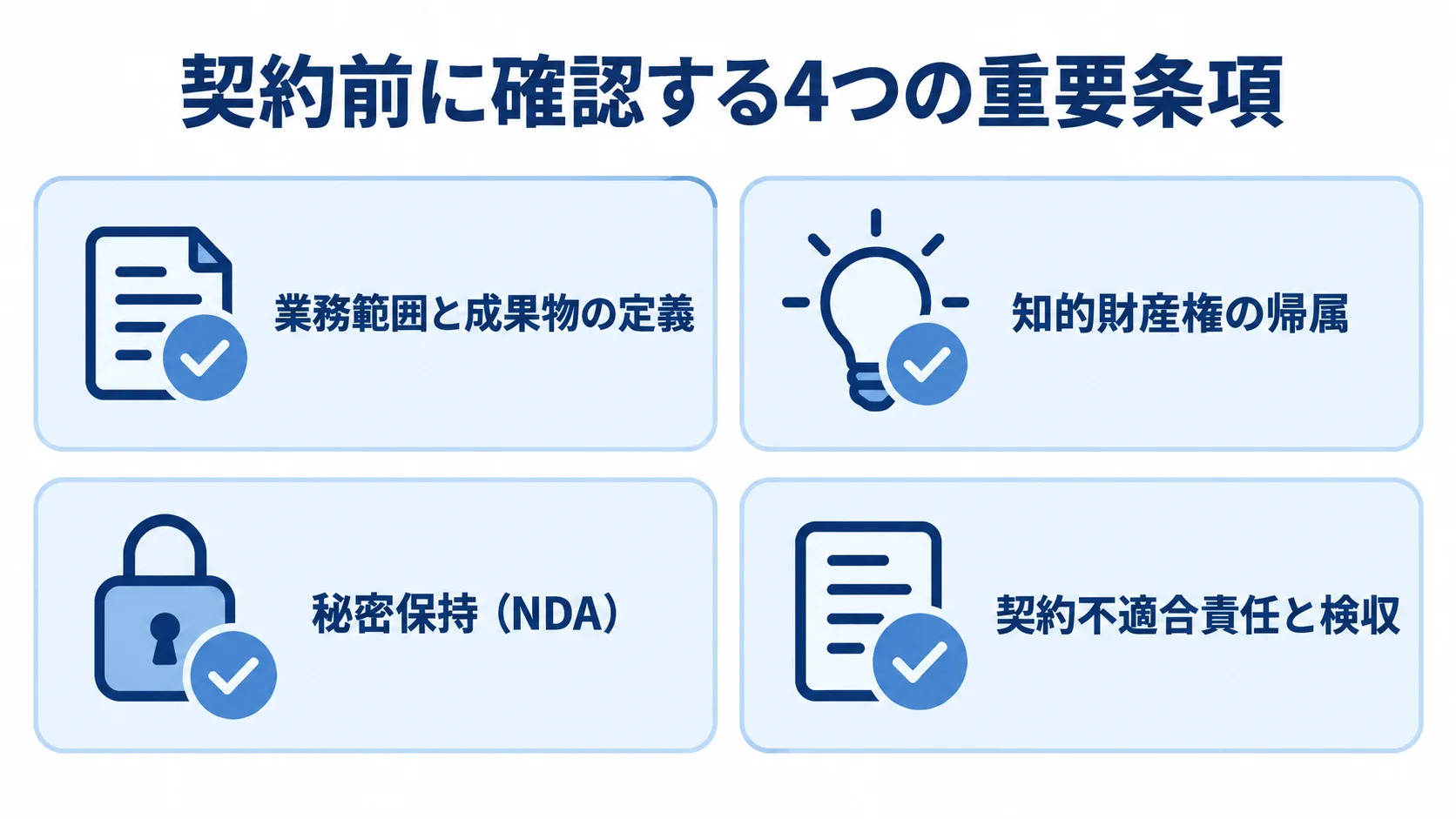 サーバーサイド開発の契約書で確認する重要条項 契約前の確認項目として、業務範囲と成果物、知的財産権、秘密保持、契約不適合責任と検収を並べたチェックリスト。