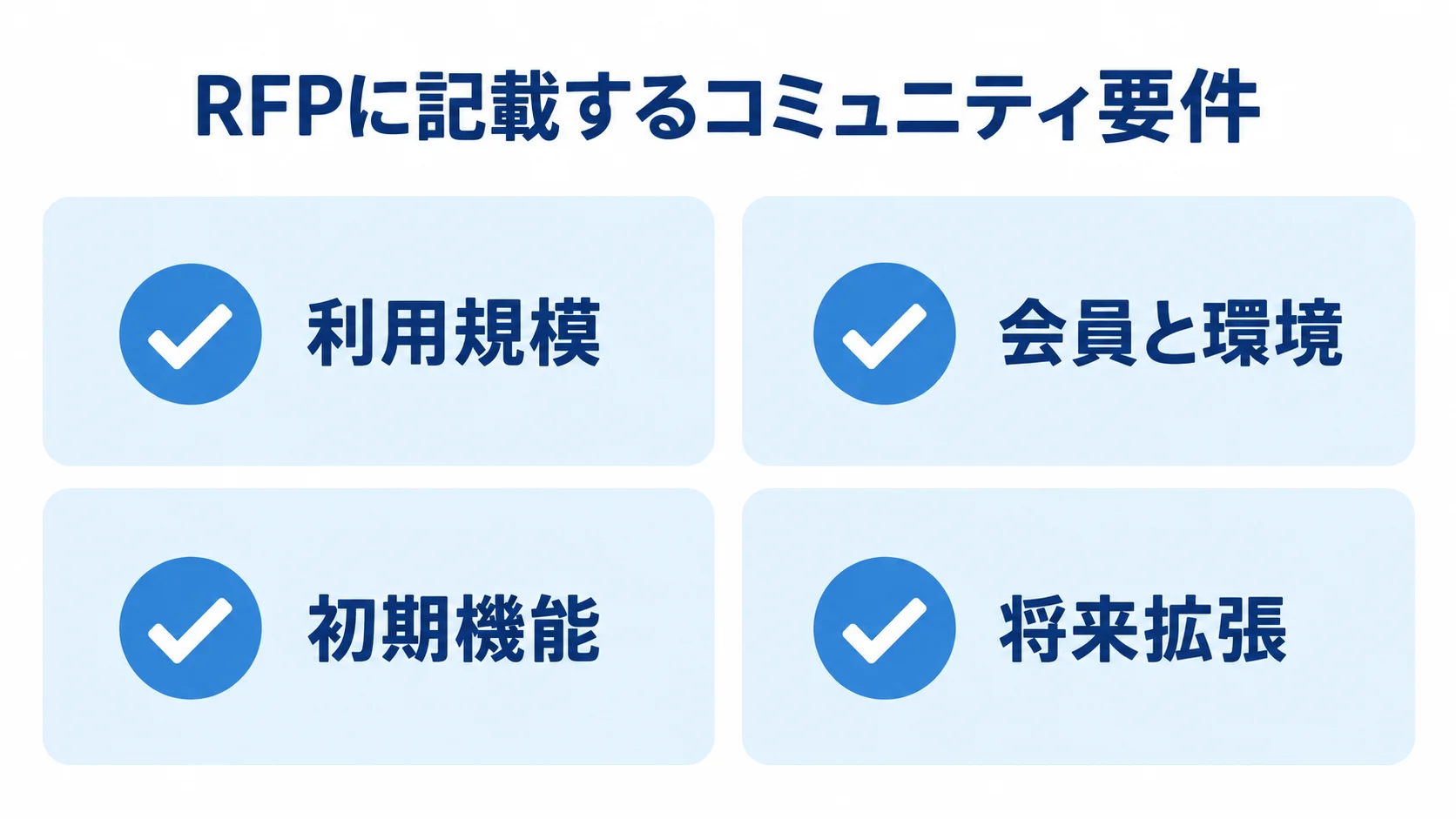 RFPに記載するコミュニティ要件を利用規模、会員と環境、初期機能、将来拡張の4項目に整理した図
