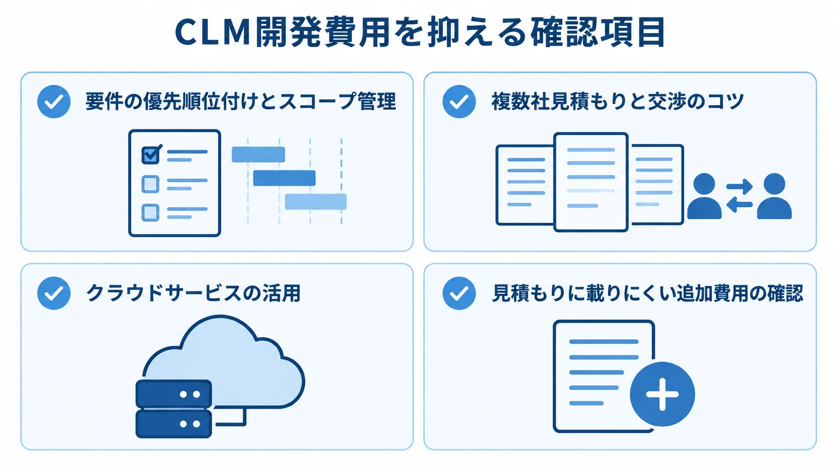 CLM開発費用を抑える4つの確認項目 CLM開発費用を抑える要件整理、見積もり比較、クラウド活用、追加費用確認の図解