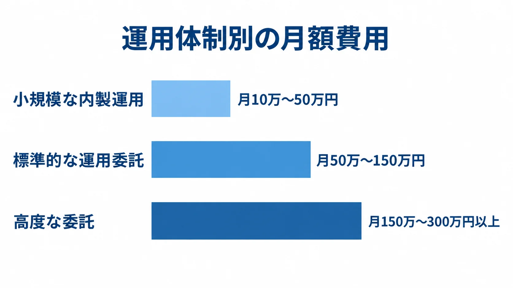 小規模な内製運用、標準的な運用委託、高度な委託の月額費用レンジを横棒で比べた図。