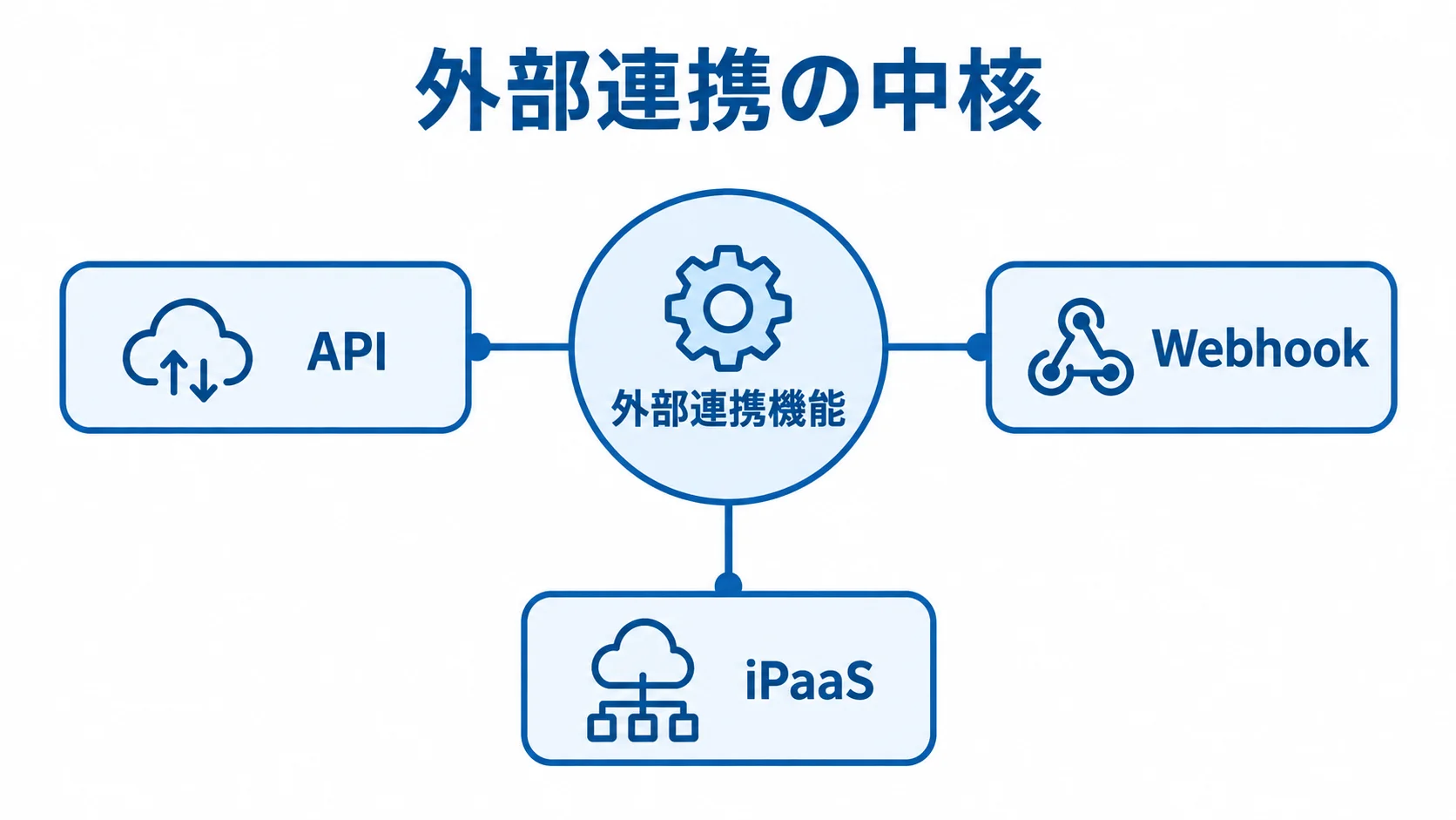 SaaSの外部連携を広げる手段 外部連携機能を中央に置き、API、Webhook、iPaaSを3つの手段としてつないだ図。