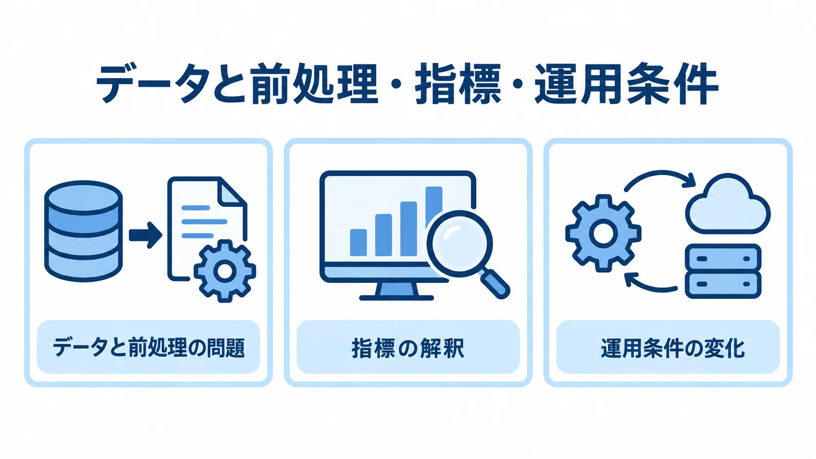 OpenTofuの評価で確認する失敗要因 データと前処理、指標と問い、運用条件の変化に関する3つの確認項目を示した図