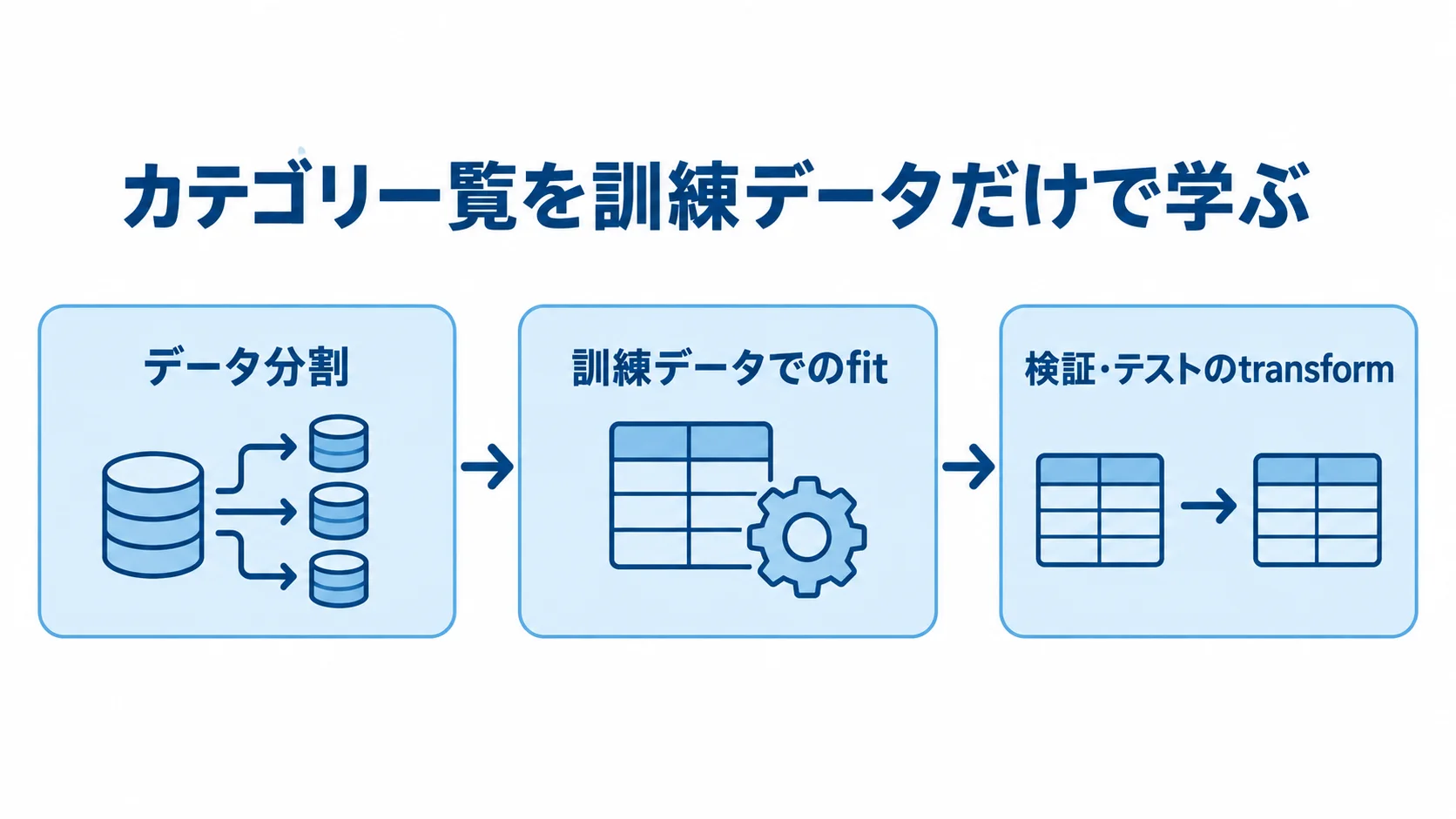 訓練データだけでカテゴリ一覧を学ぶ流れ データを分割し、訓練データでfitした後に検証・テストでtransformする順序を示す図。