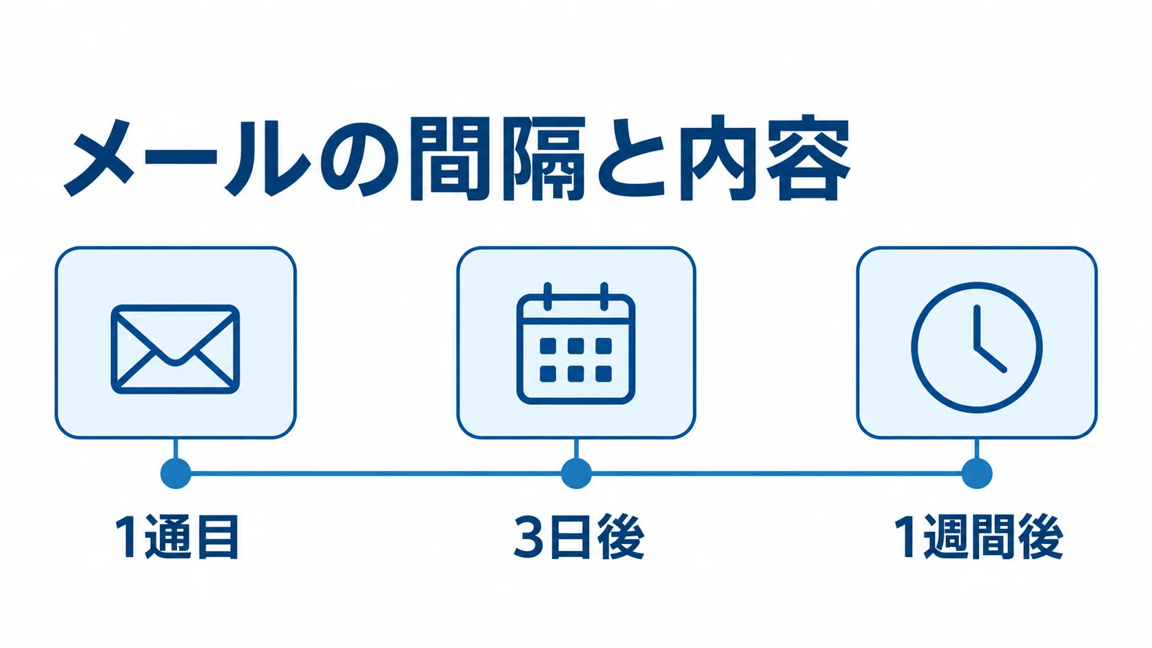 ステップメールの配信タイミング ステップメールの1通目、3日後、1週間後の配信タイミングを示す図。