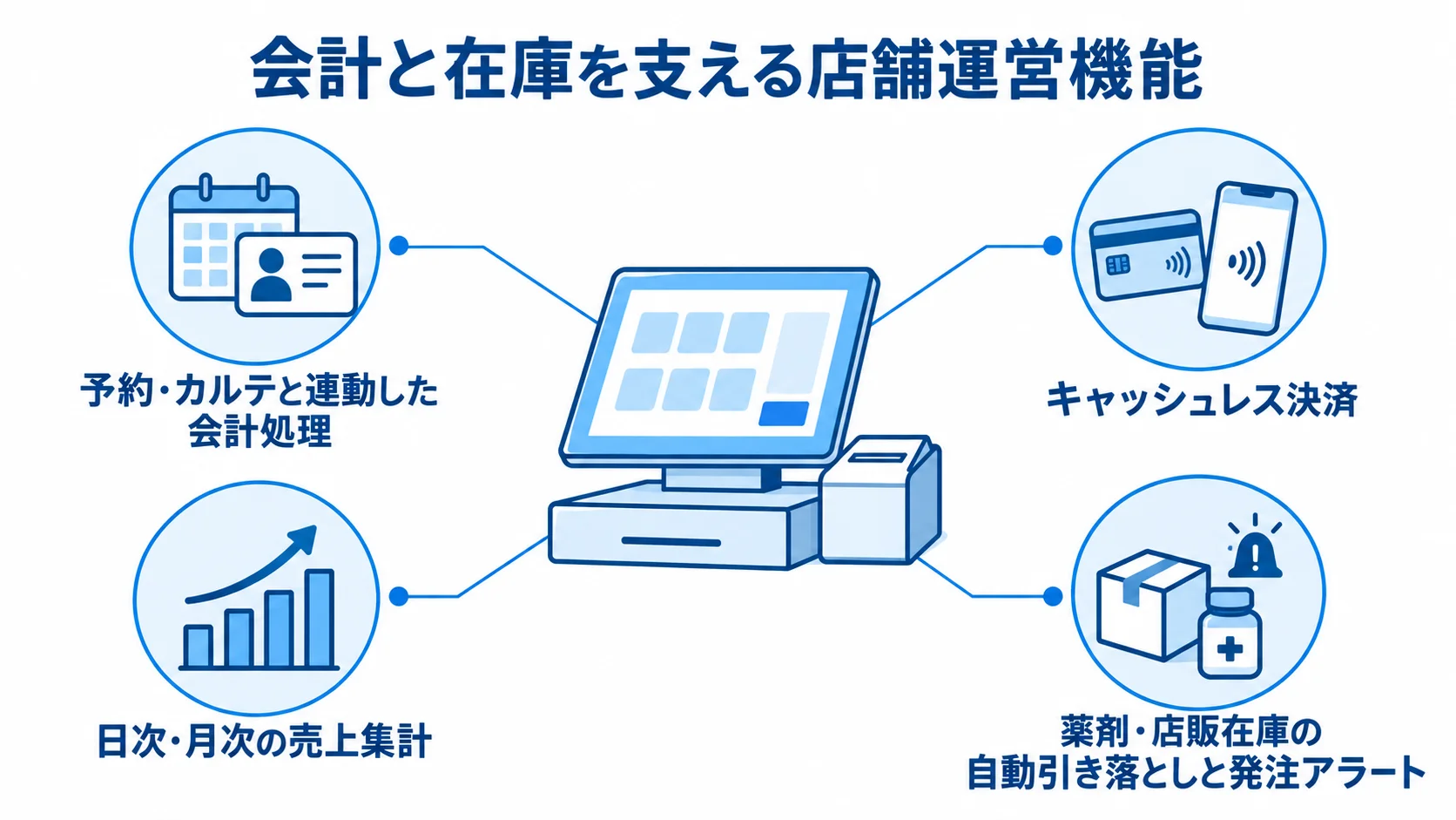 POS会計と決済・在庫管理の連携を示した図 POS会計を中心に、予約・カルテ連動、キャッシュレス決済、売上集計、薬剤・店販在庫管理を配置した図