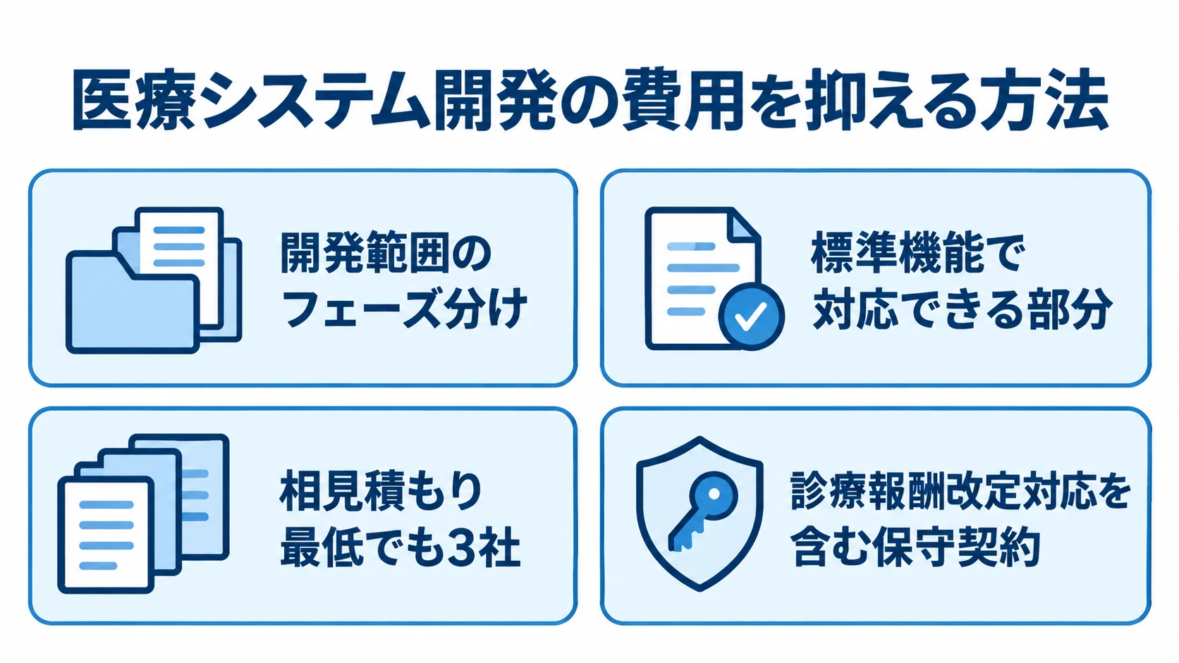 医療業界のシステム開発で費用を抑える4つの方法 開発範囲のフェーズ分け、標準機能の活用、最低でも3社からの相見積もり、診療報酬改定対応を含む保守契約を示す図。