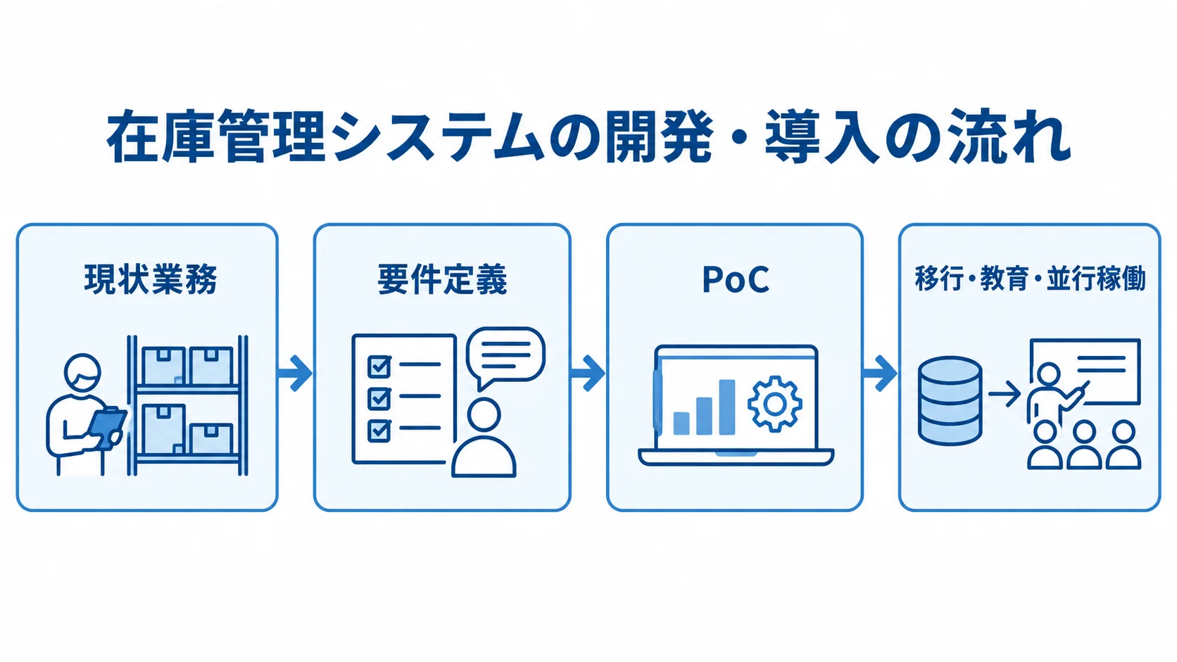 現状業務、要件定義、PoC、移行・教育・並行稼働の順に進む開発・導入フロー。