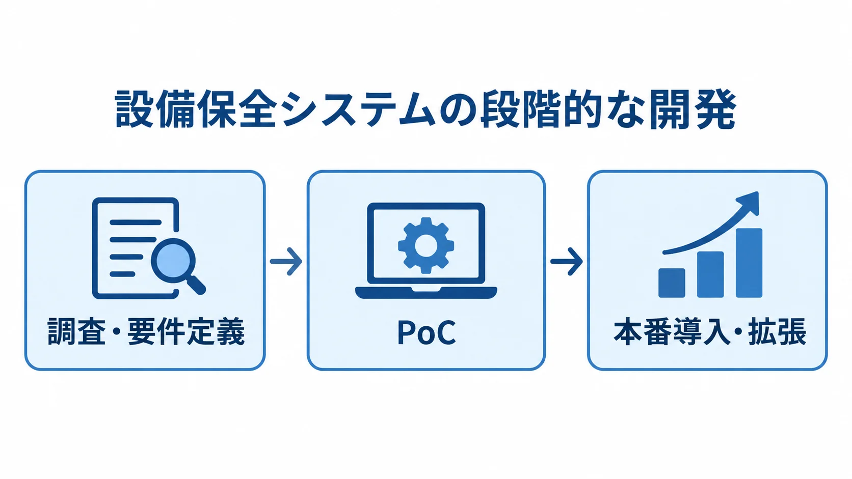 設備保全システム開発の3段階 調査・要件定義、PoC、本番導入・拡張を順につないだ3段階の流れ図