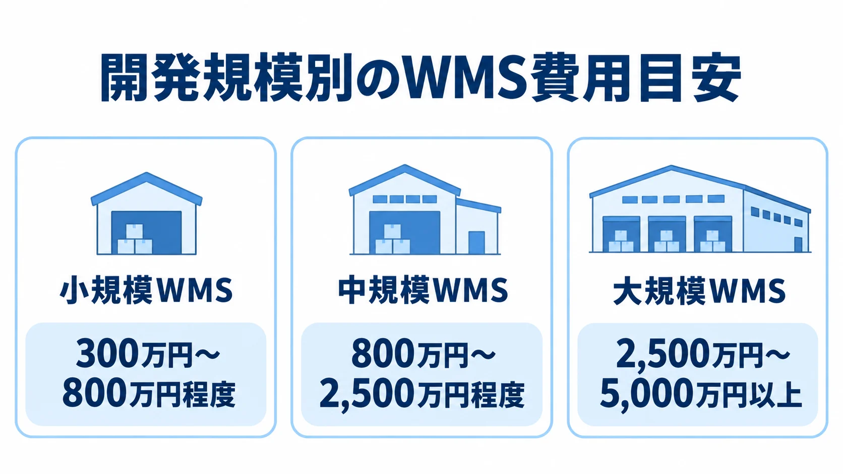 WMS開発規模ごとの費用相場 小規模、中規模、大規模のWMS開発費用の目安を3枚のパネルで示した図。